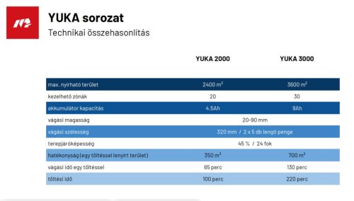 YUKA 3000 + Seprőadapter